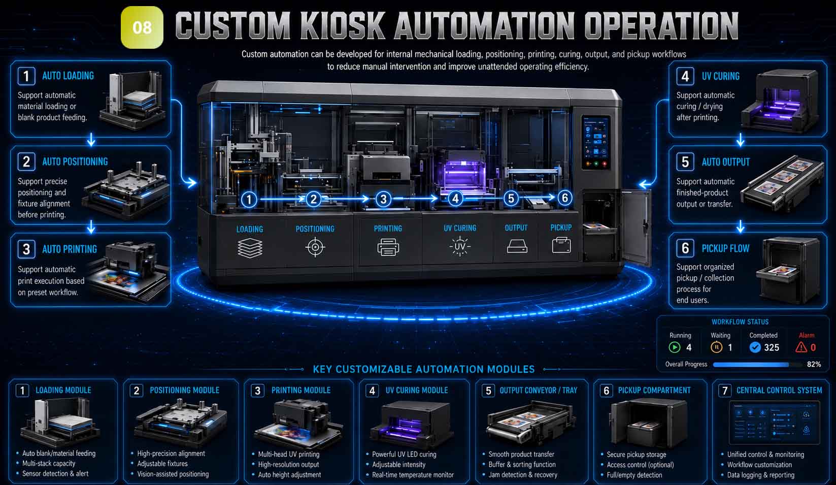 Automated Operation