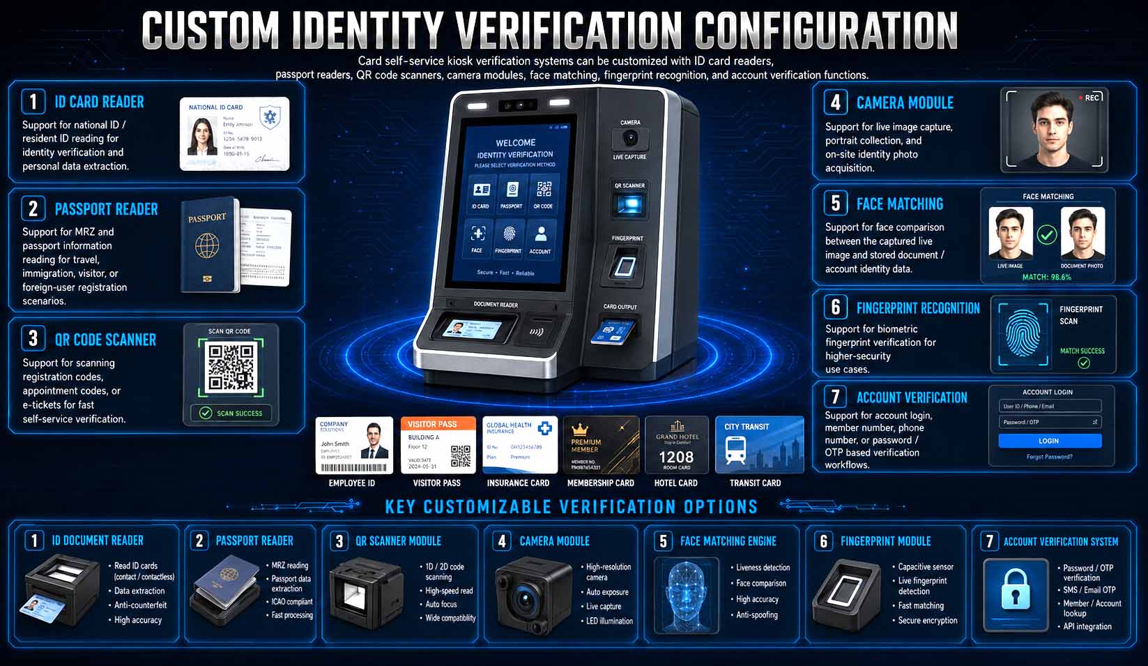 Identity Verification